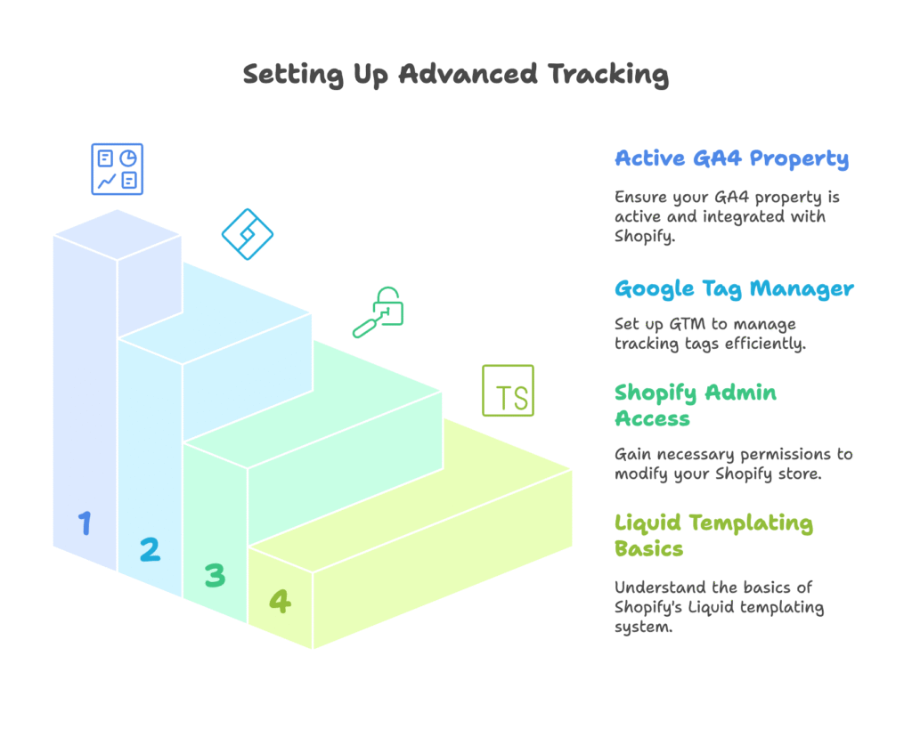 Prerequisites for Advanced Tracking