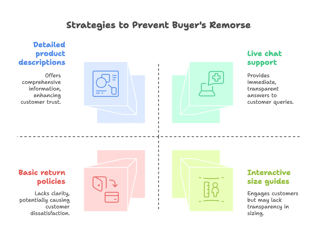 Proactive Strategies to Prevent Buyer's Remorse