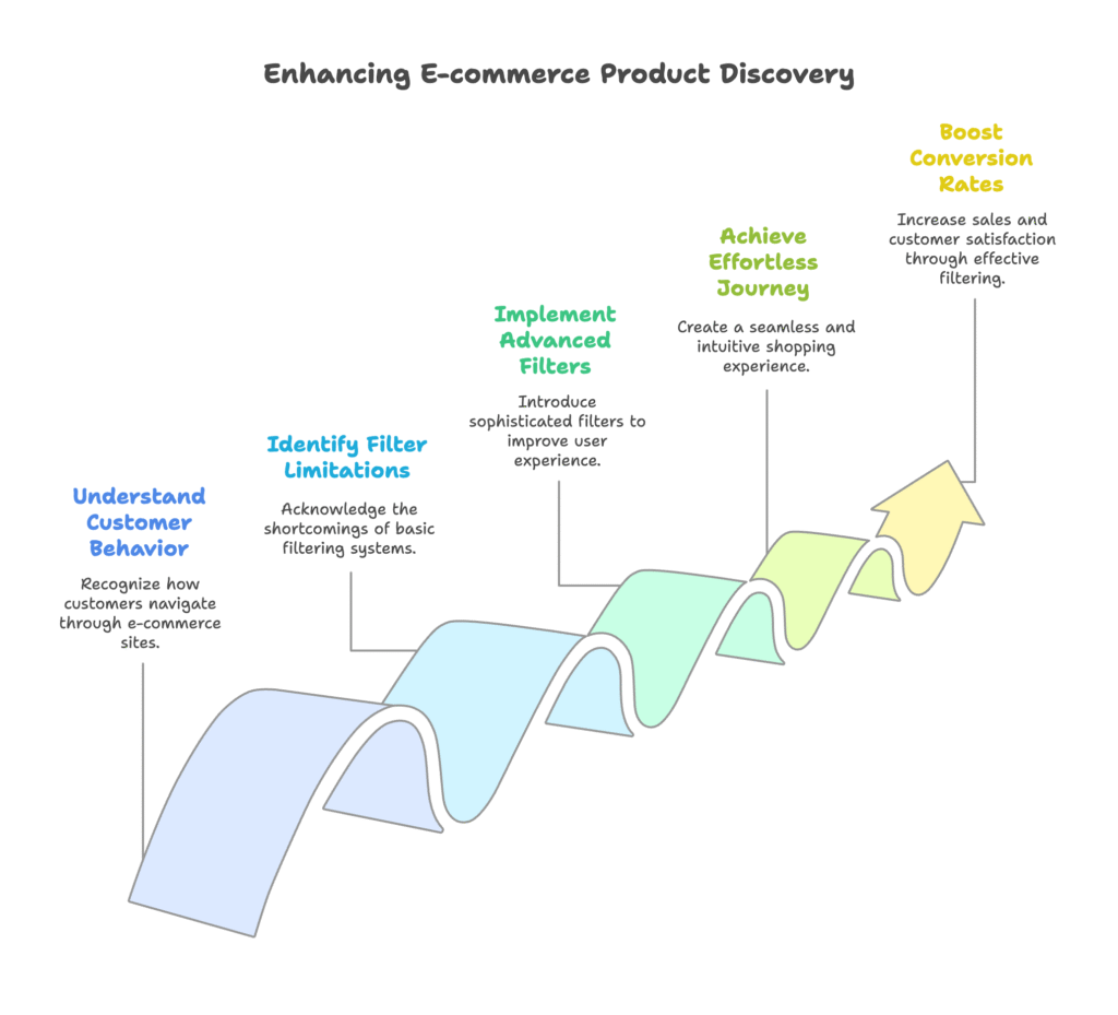 Product Discovery in E-commerce