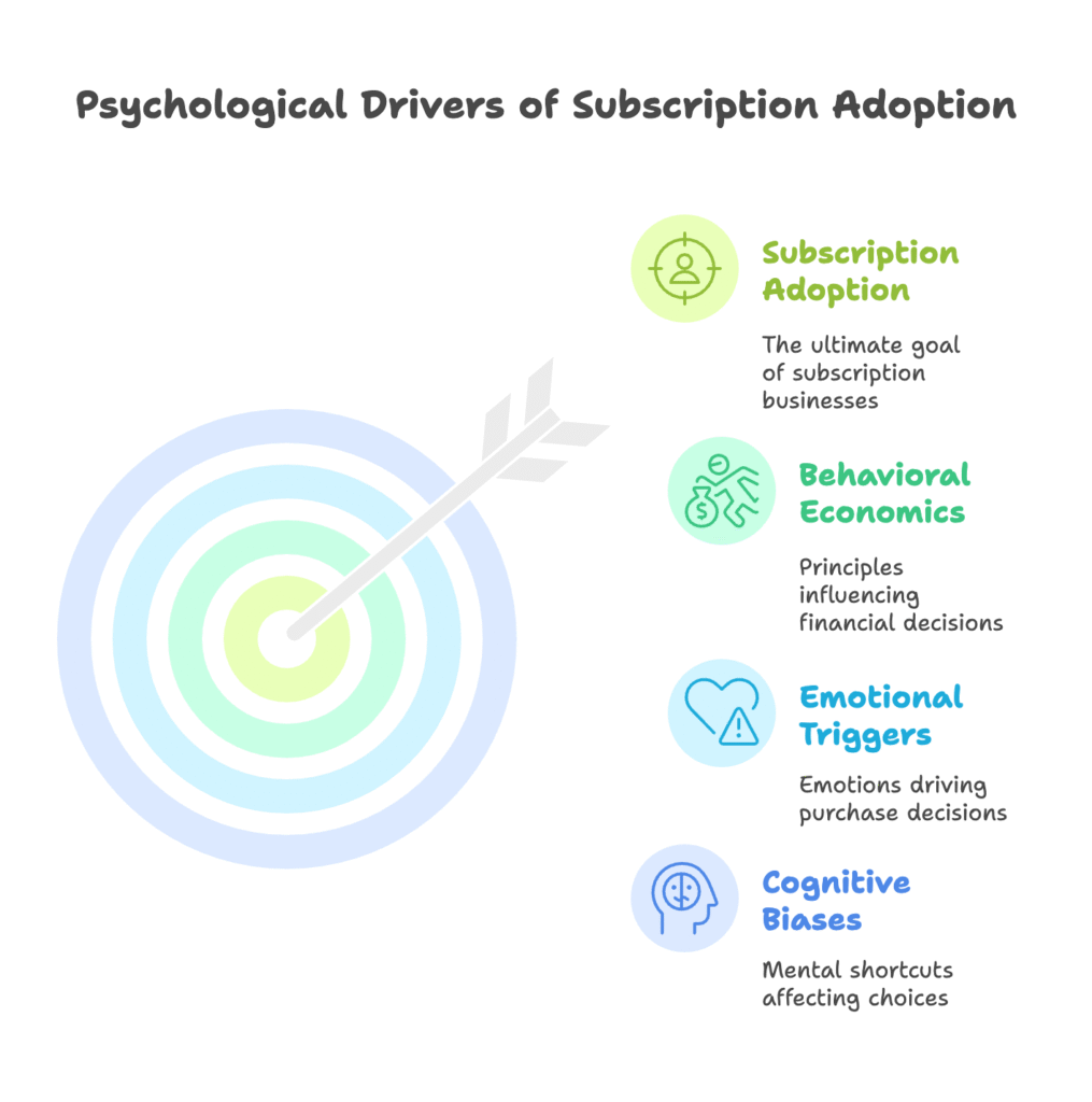Psychological Drivers of Subscription Adoption
