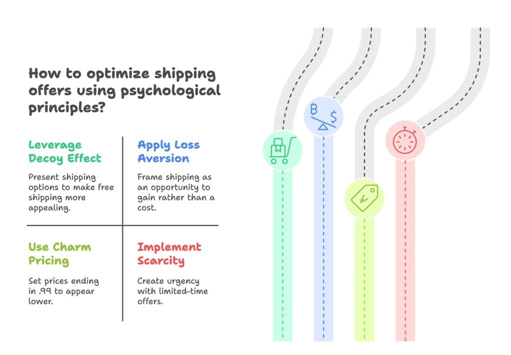 Psychological Principles Shipping Offers