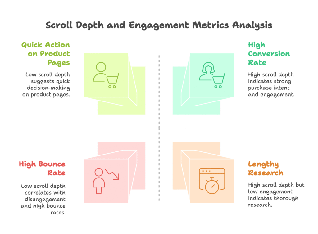 Scroll Depth Shopify Engagement Metrics