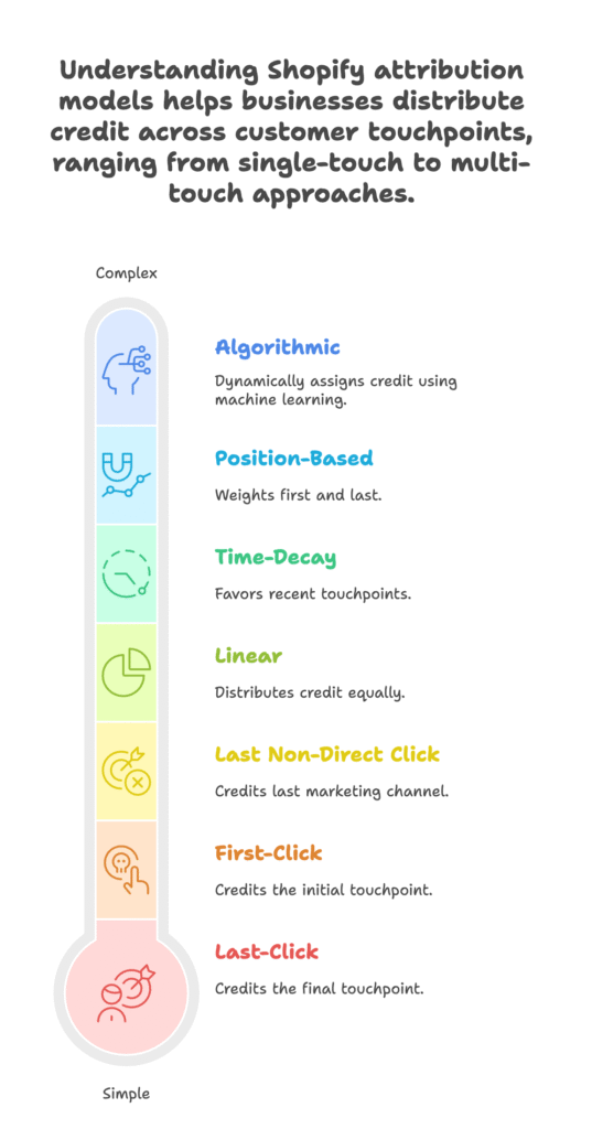 Shopify Attribution Models Visual Selection