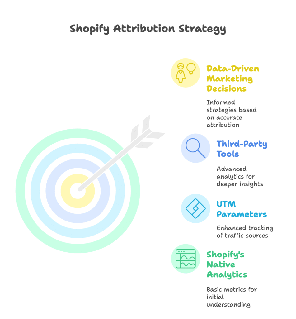 Shopify Attribution Visual Selection
