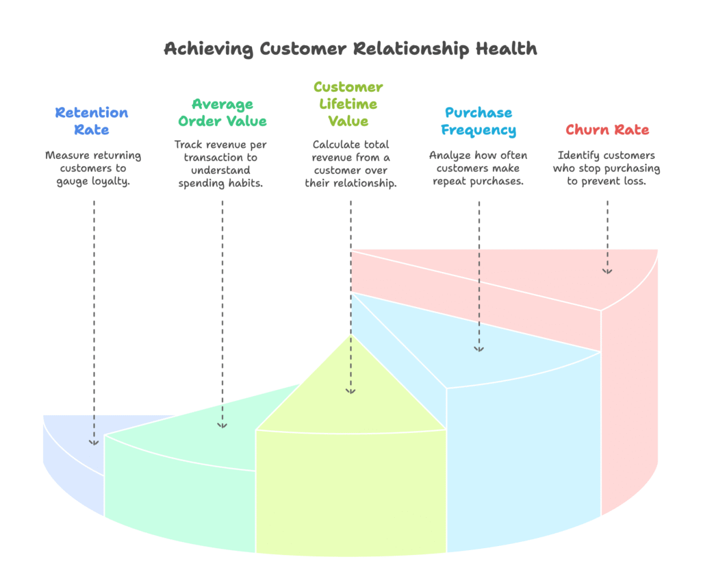 Shopify Cohort Analysis Metrics