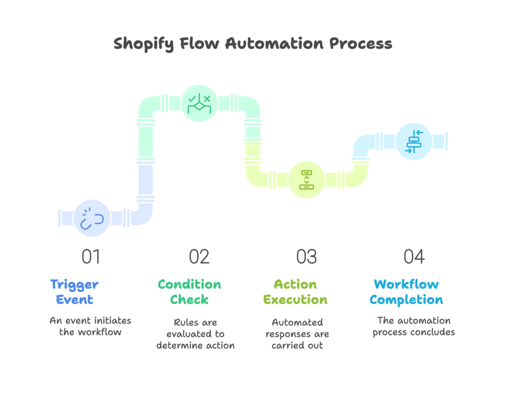 Shopify Flow Fundamentals Visual Selection