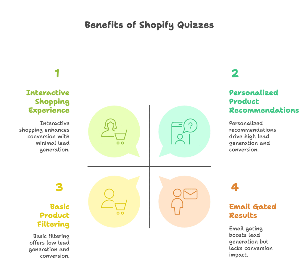 Shopify Quizzes Benefits