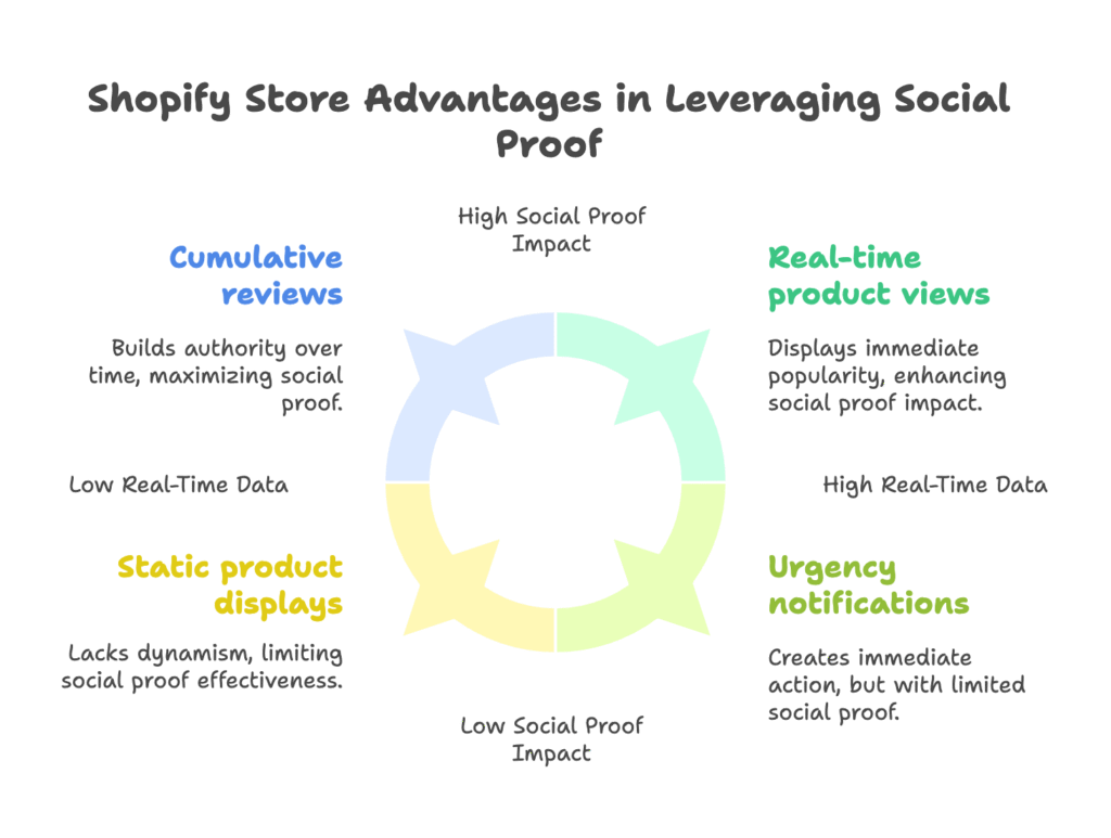 Shopify Stores Bandwagon Advantage