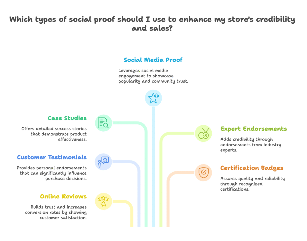 Understanding Social Proof in E-Commerce