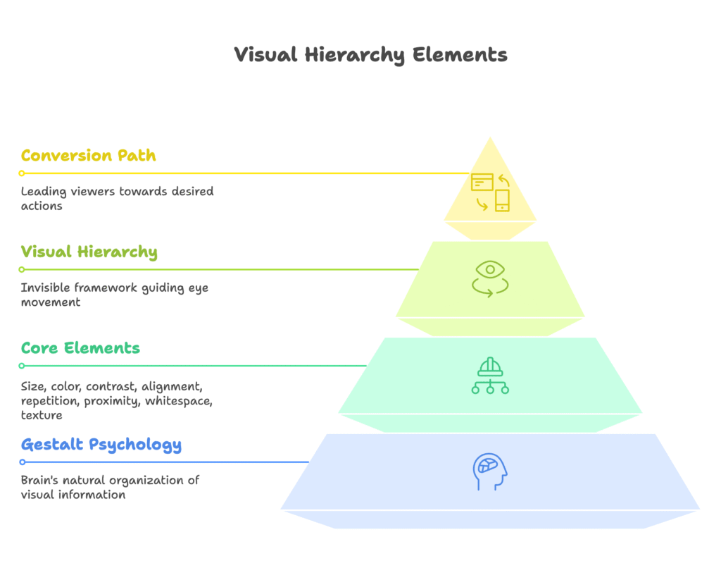 Visual Hierarchy Foundations