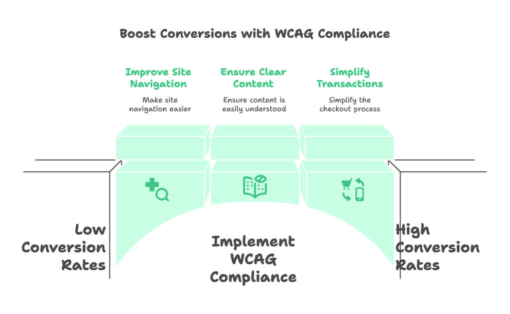 WCAG Compliance Impact on Conversion Rates