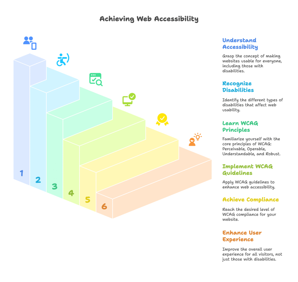 Shopify Achieving Web Accessibility