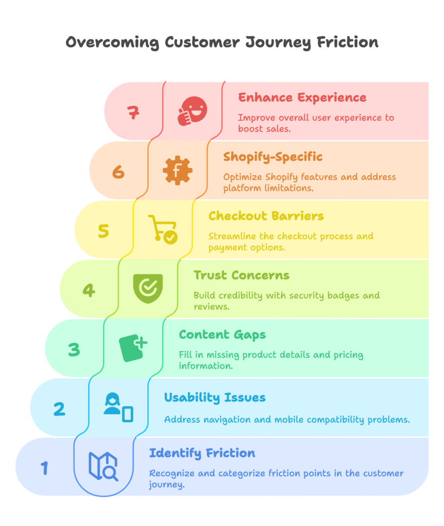 Defining Customer Journey Friction Points - visual selection