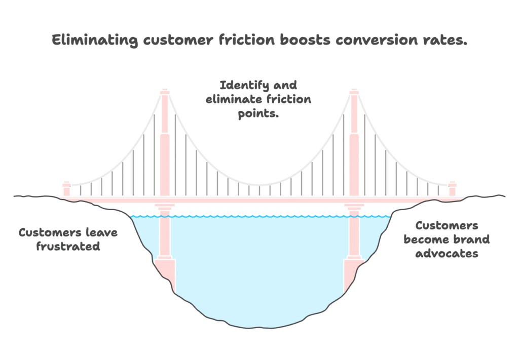 The Hidden Cost of Customer Friction - visual selection