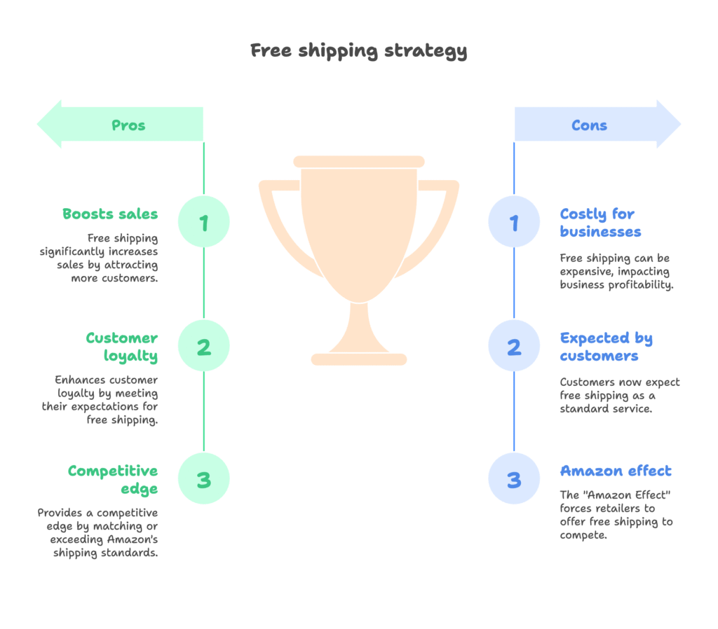 The Power of _Free_ in E-commerce - visual selection